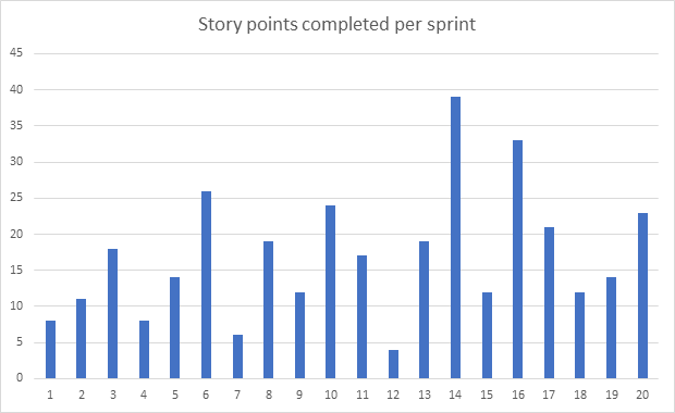 Story points completed per sprint