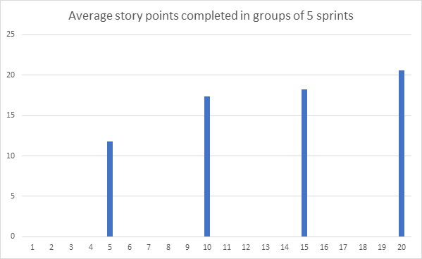 Story points completed per sprint